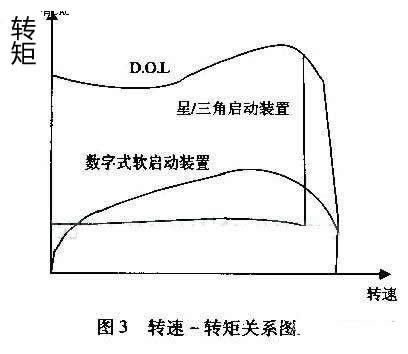 最大程度減小齒輪箱、傳送帶、軸承等傳動(dòng)裝置上的應力；減少水沖擊（水錘）效應；降低維護成本；縮短停工時(shí)間