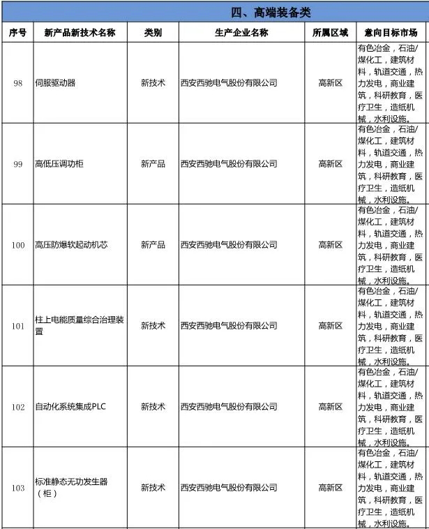 《西安工業(yè)新產(chǎn)品新技術(shù)推廣應用指導目錄》發(fā)布-西馳電氣名列其中(圖2)