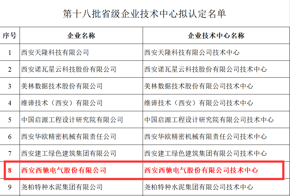 喜報！西馳電氣獲評省級企業(yè)技術(shù)中心(圖2)