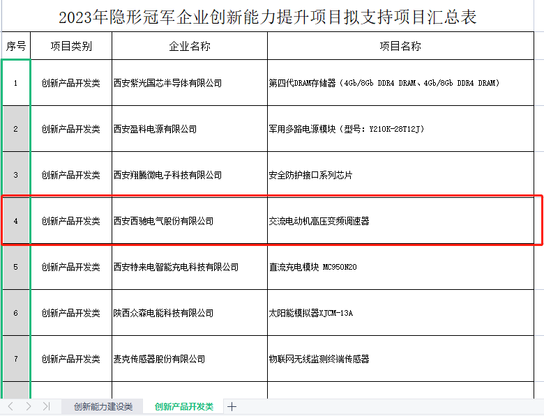 再獲冠軍！西馳電氣獲批陜西省隱形冠軍企業(yè)創(chuàng  )新能力提升項目(圖2)